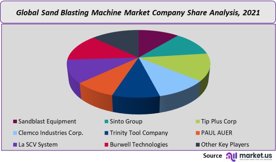 sand blasting machine market company share analysis