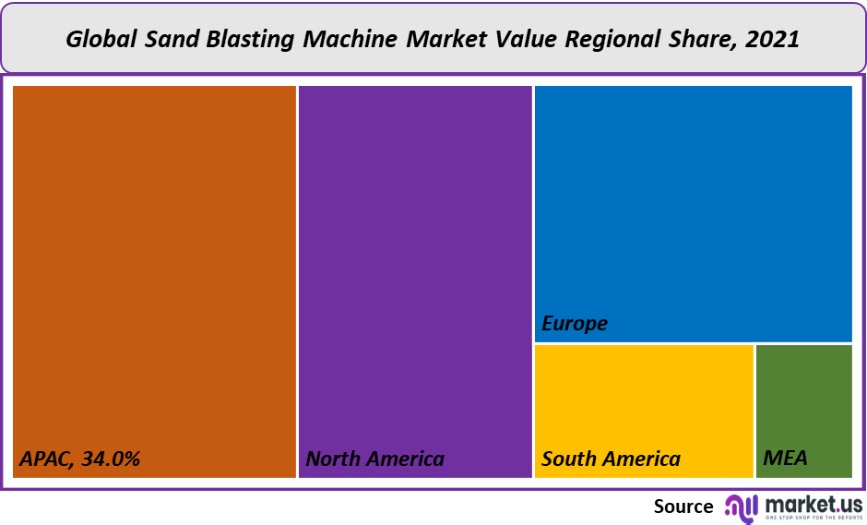 sand blasting machine market value regional share