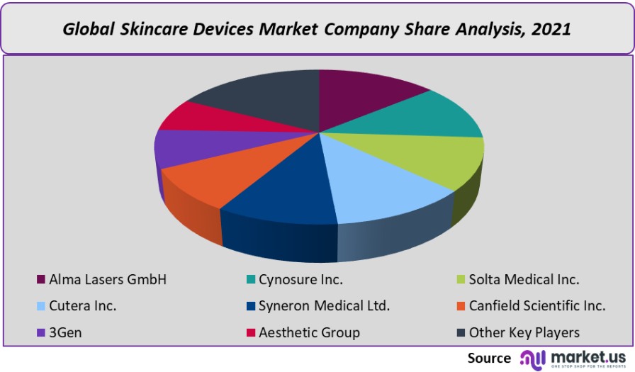 skincare devices market company share analysis