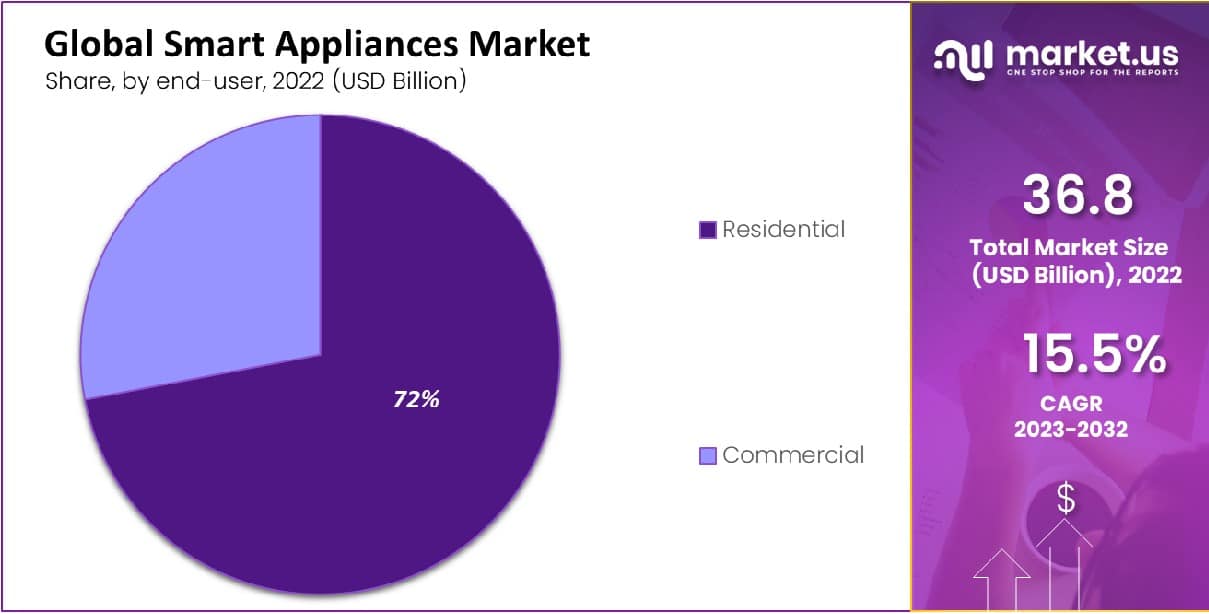 smart appliances market by end user