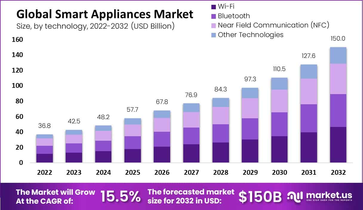 smart appliances market by technology