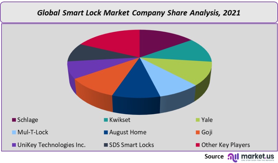 smart lock market company share analysis
