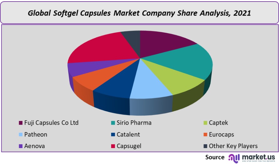 softgel capsules market company share analysis