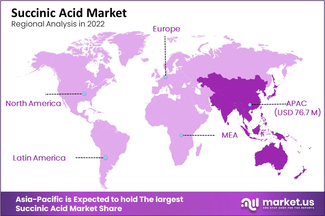 succinic acid market by regional analysis