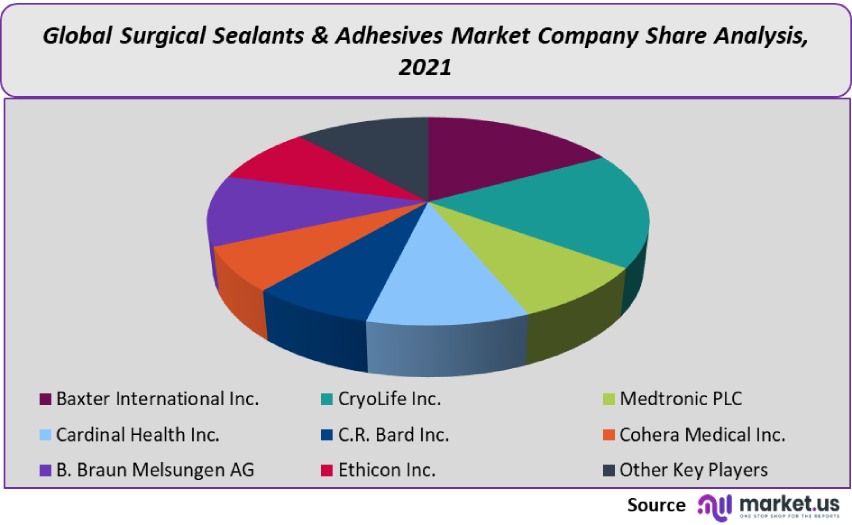surgical sealants and adhesives market company share analysis