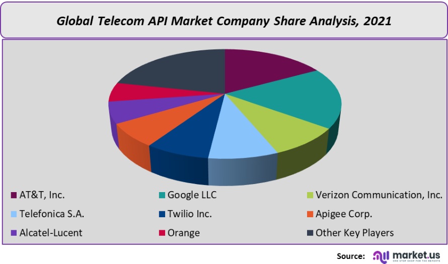 telecom api mareket company share analysis