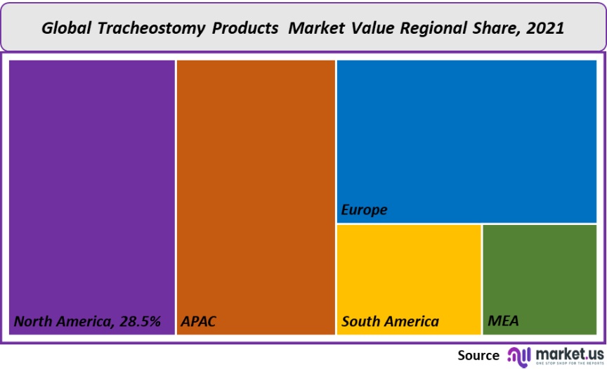 tracheostomy products market value region share