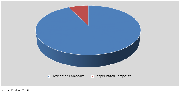united states electrical contacts and contacts materials market by product type 2018united states electrical contacts and contacts materials market by product type 2018