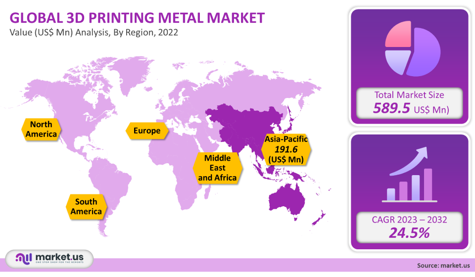 3D Printing Metal Market Region