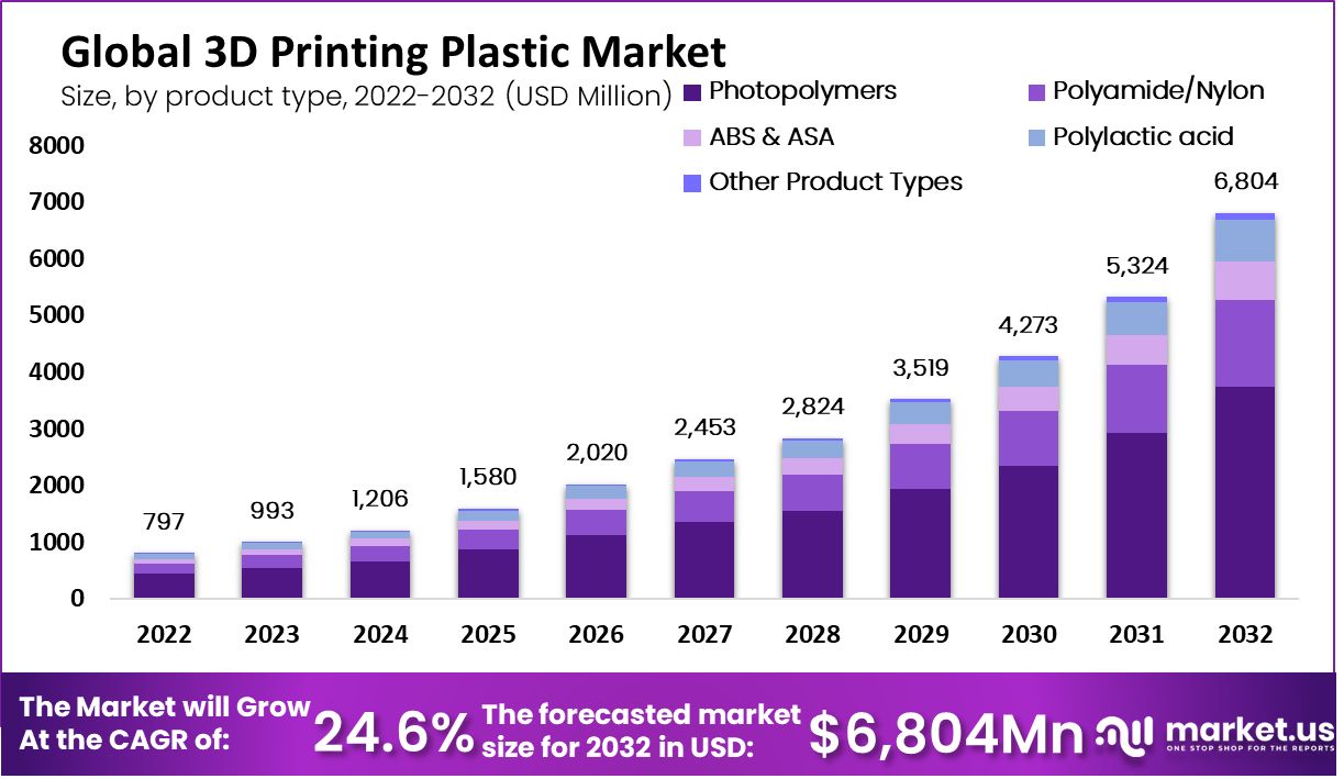 3d printing plastic market size