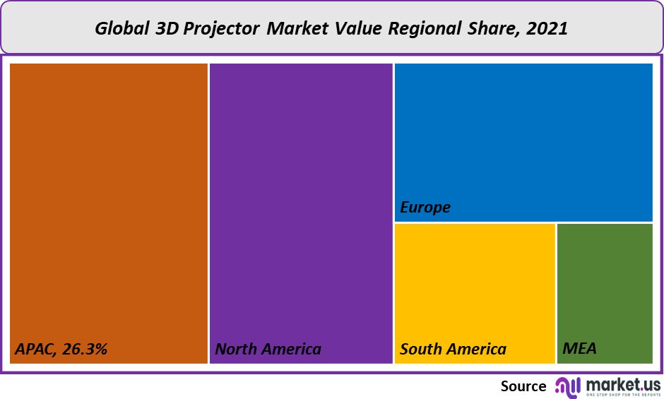 3d projector market regional share