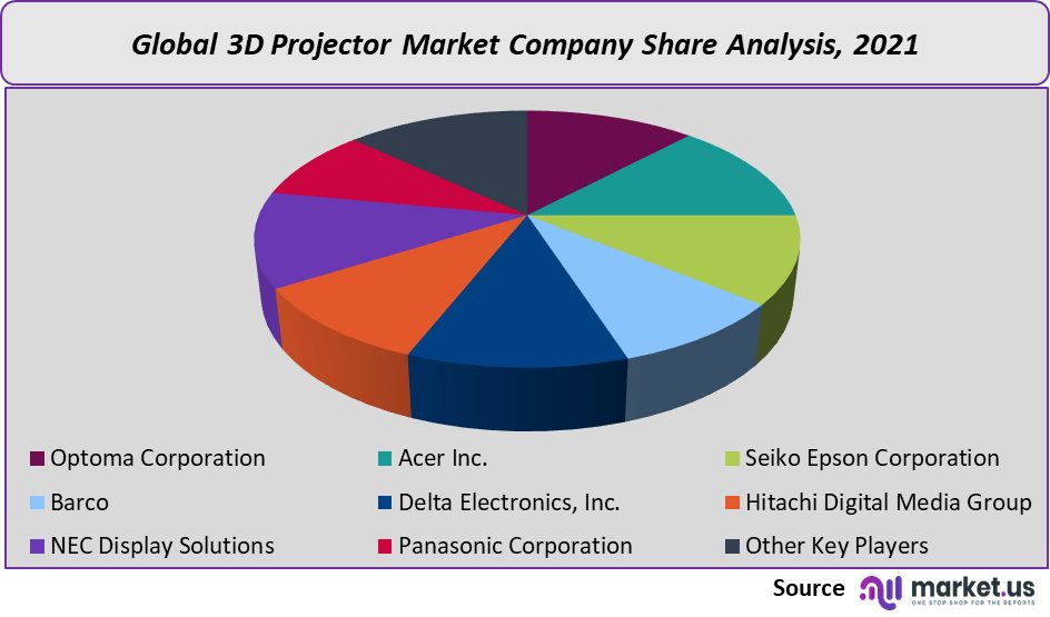 3d projector market share