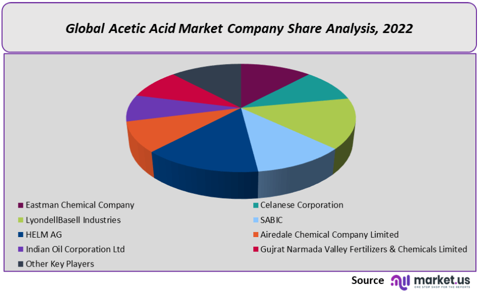 Acetic Acid Market Share