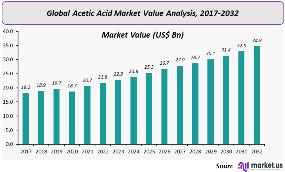 Acetic Acid Market Value