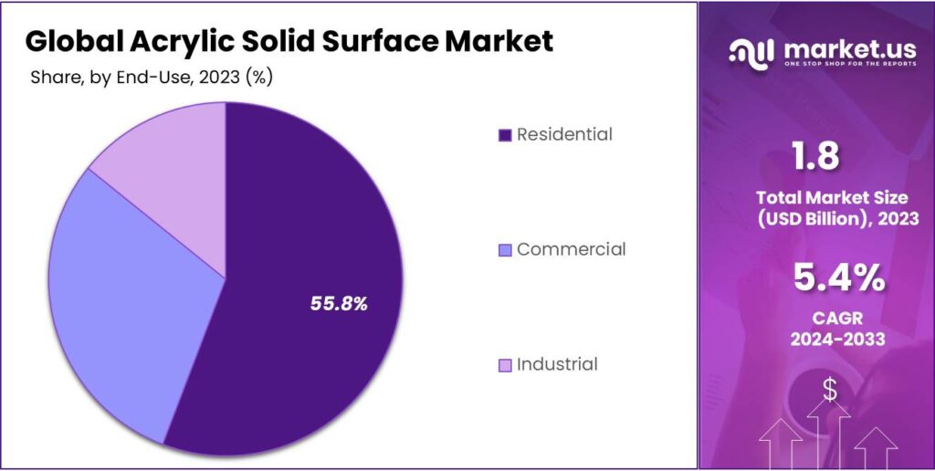 Acrylic Solid Surface Market Share