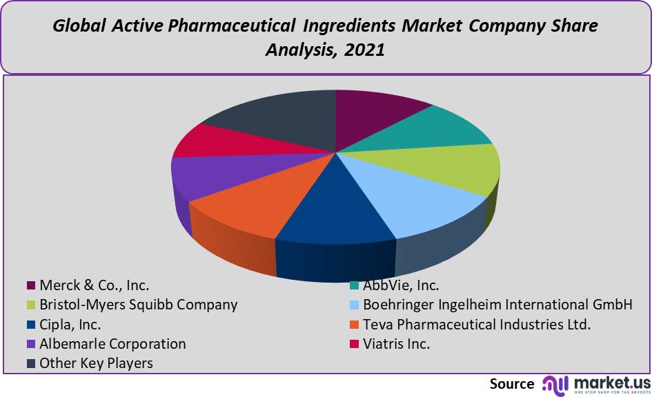 Active Pharmaceutical Ingredients Market share
