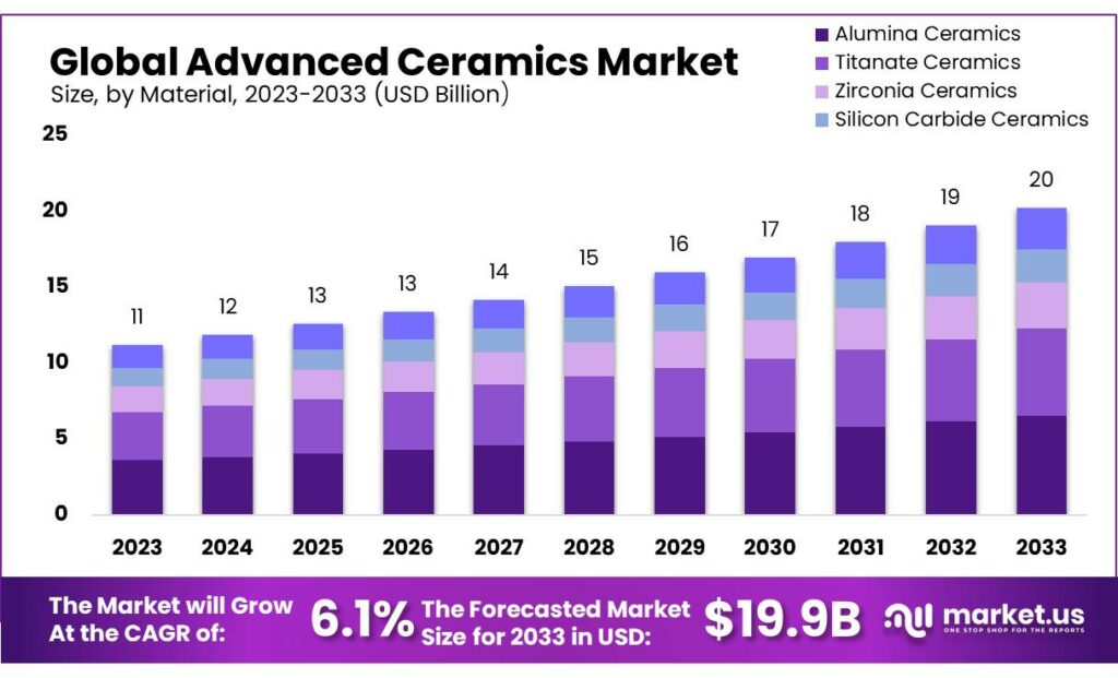 Advanced Ceramics Market