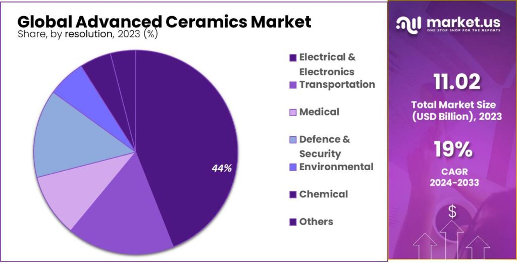 Advanced Ceramics Market Share