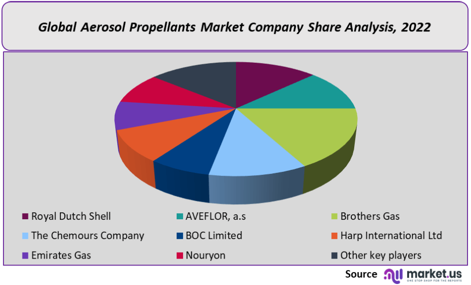 Aerosol Propellants Market Company Share