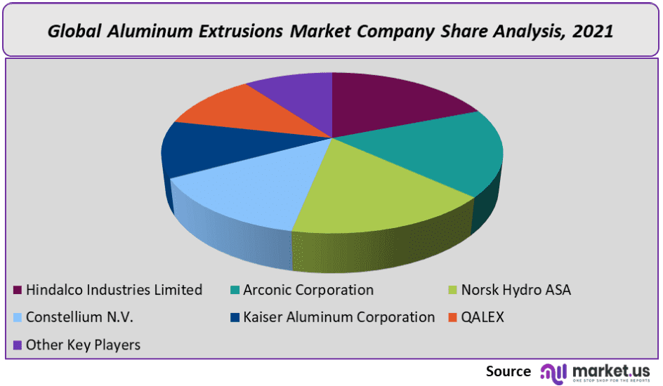 Aluminum Extrusion Market Share