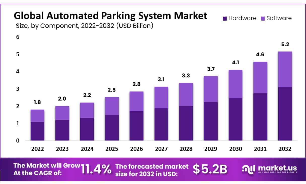Automated Parking System (APS) market growth