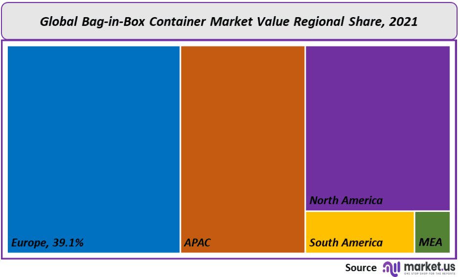 Bag-in-Box Container Market Regional