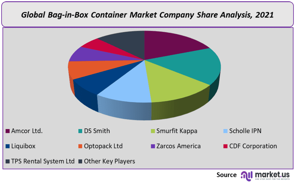 Bag-in-Box Container Market Share