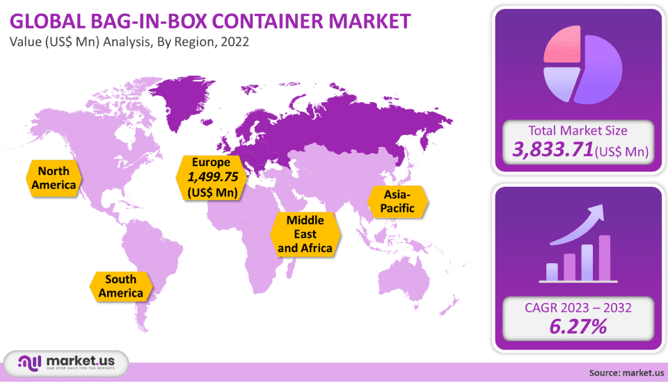 Bag-in-Box Container Market Size