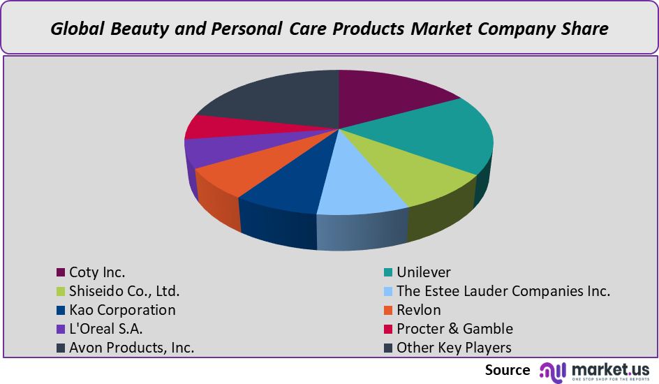 Beauty and Personal Care Products Market share