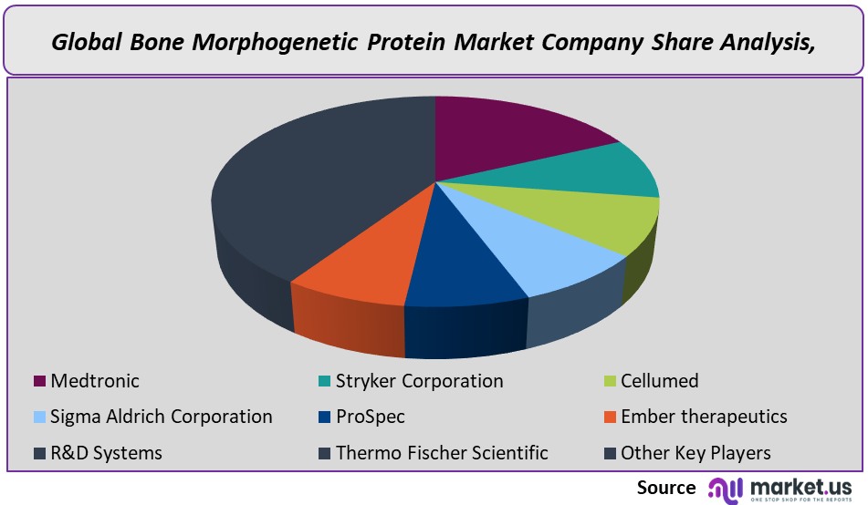 Bone Morphogenetic Protein Market company share