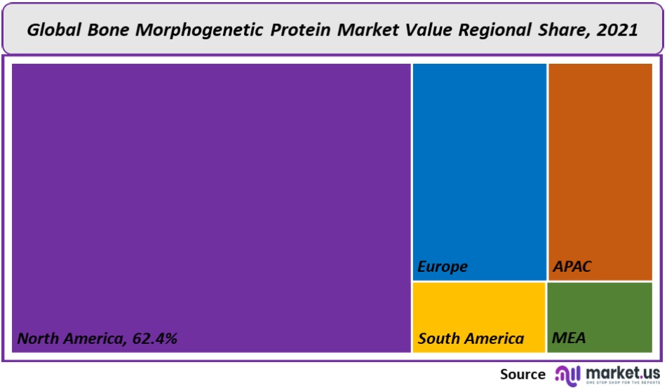 Bone Morphogenetic Protein Market regional share