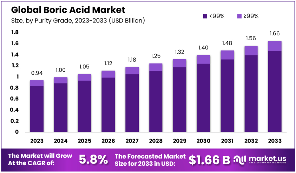 Boric Acid Market Size Forecast