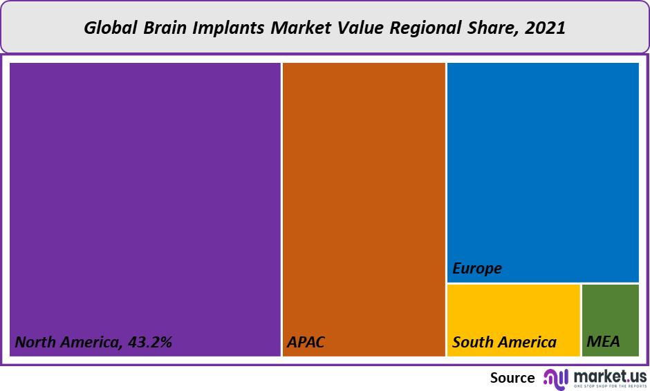Brain Implants Market value