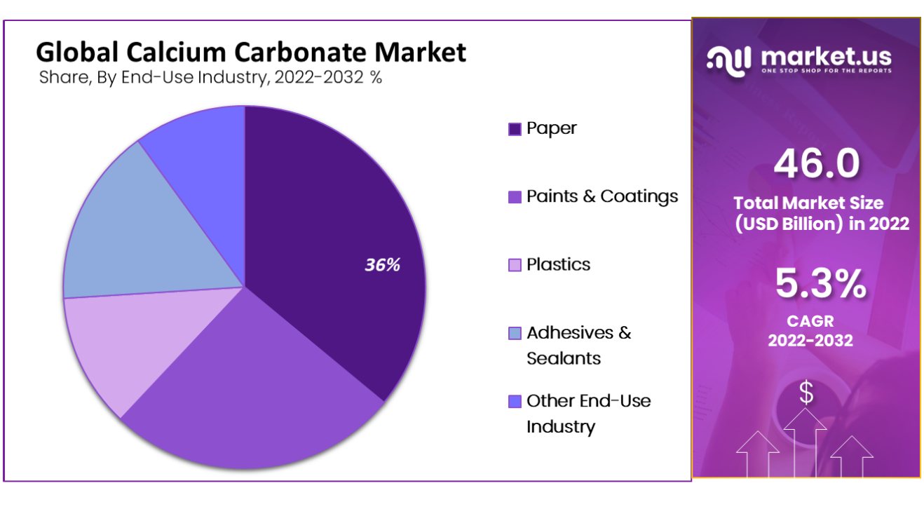 Calcium Carbonate market by end user