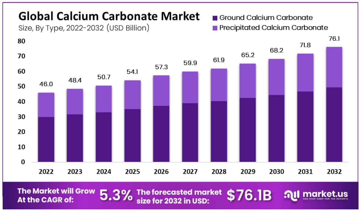 Calcium Carbonate market