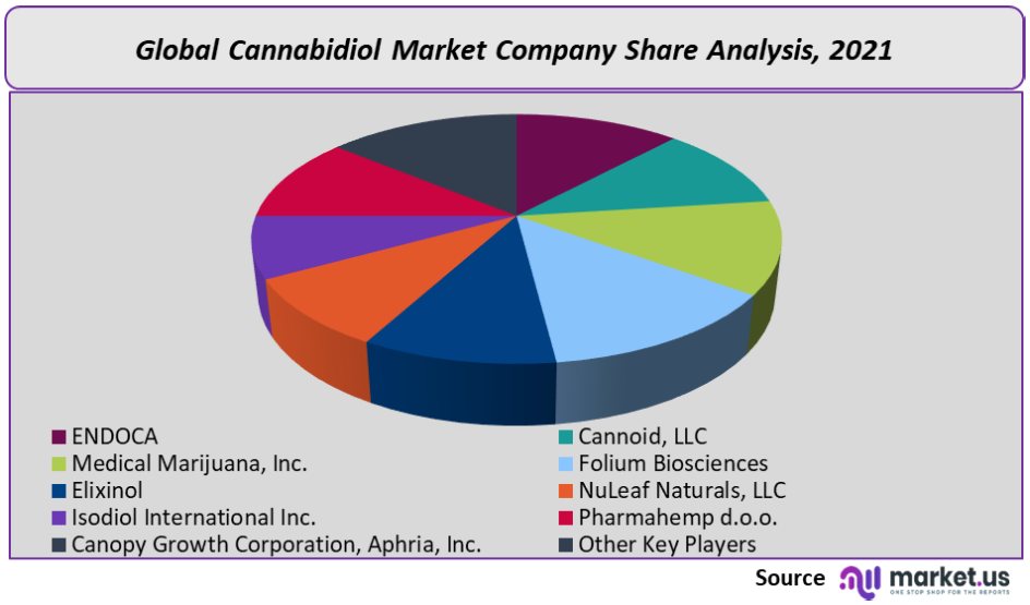 Cannabidiol Market Company Share