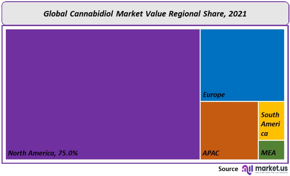 Cannabidiol Market Regional Value