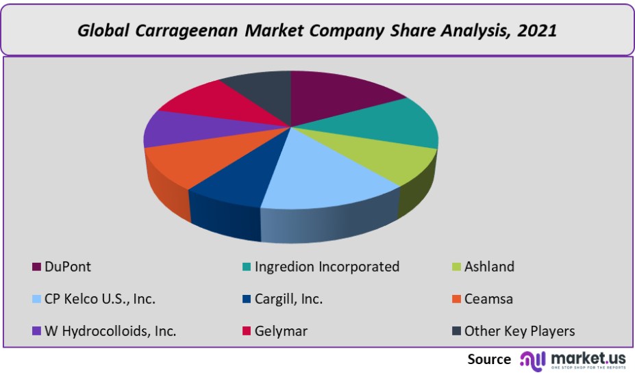 Carrageenan Market share