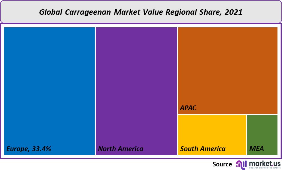 Carrageenan Market value
