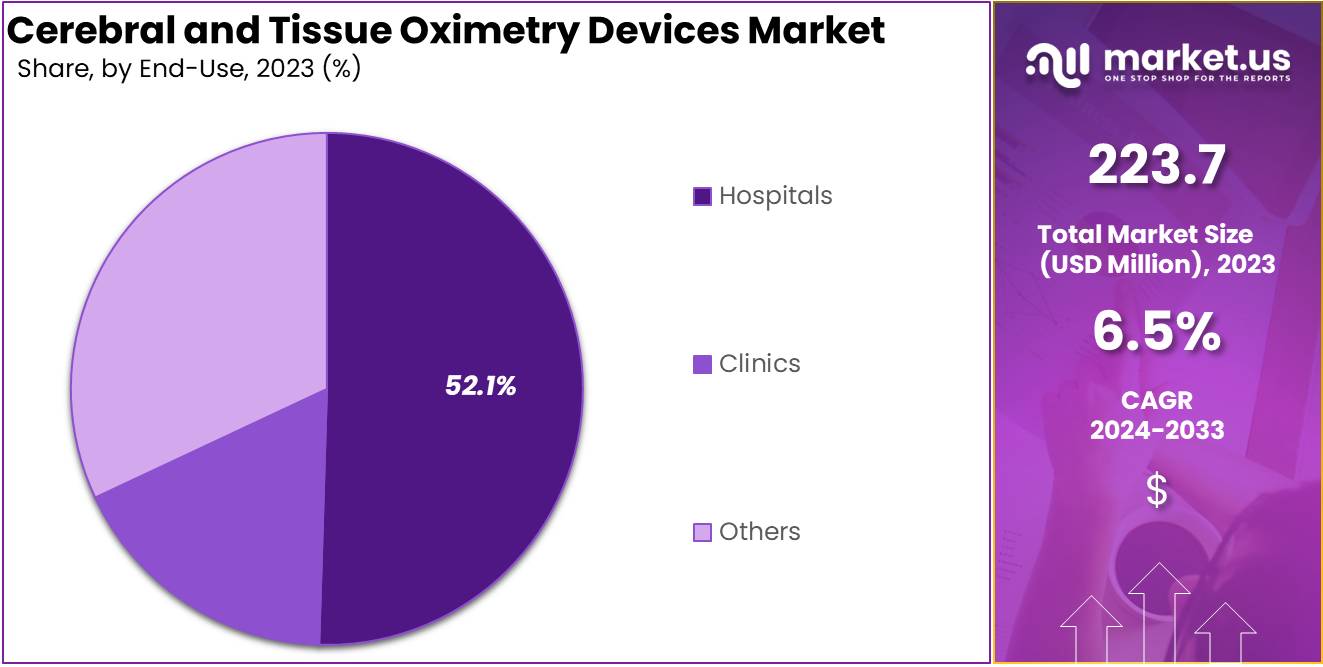 Cerebral and Tissue Oximetry Devices Market Size
