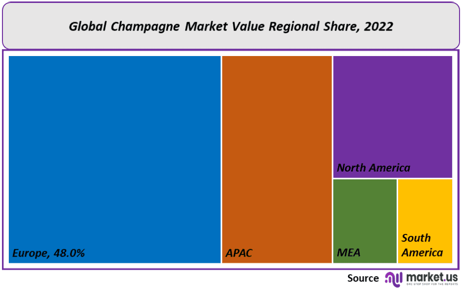 Champagne Market Share
