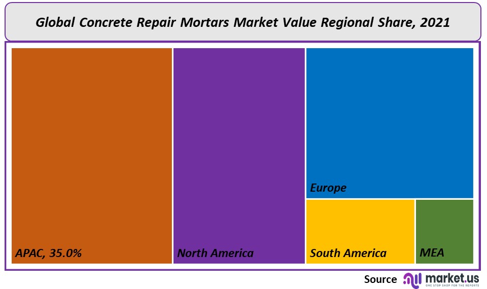Concrete Repair Mortars Market Regional Value