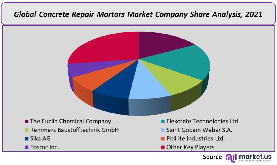 Concrete Repair Mortars Market company Share