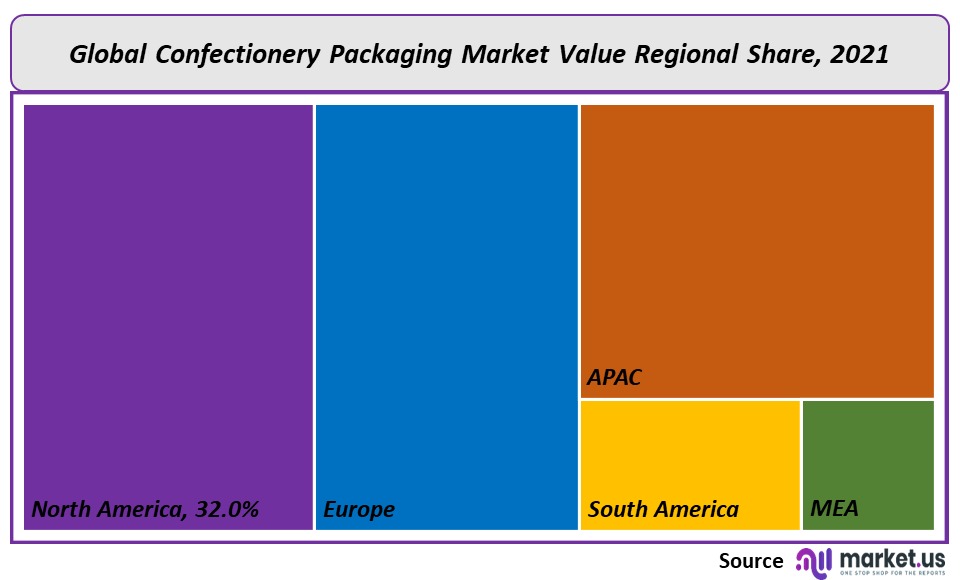 Confectionery Packaging Market Regional value