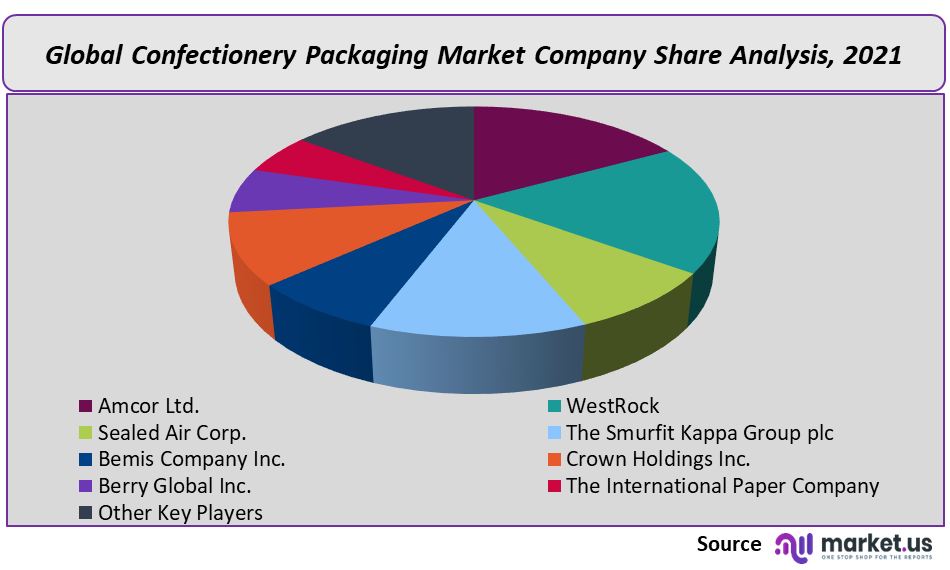 Confectionery Packaging Market company Share
