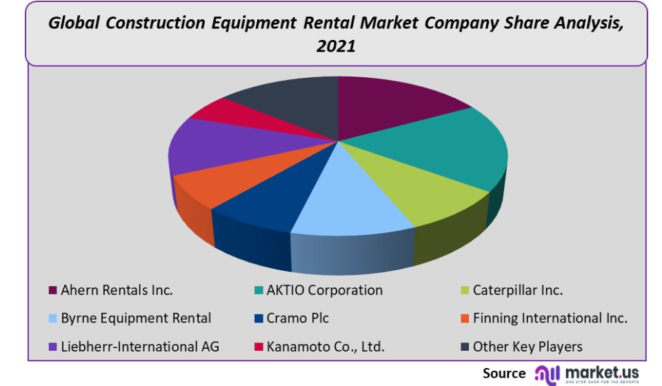 Construction Equipment Rental Market Company Share