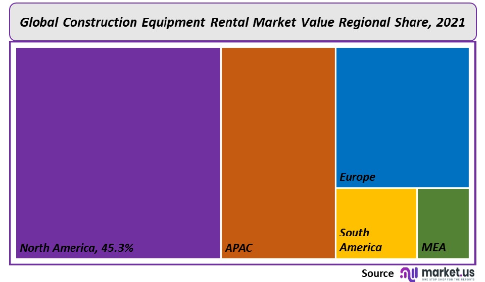Construction Equipment Rental Market regionl Value