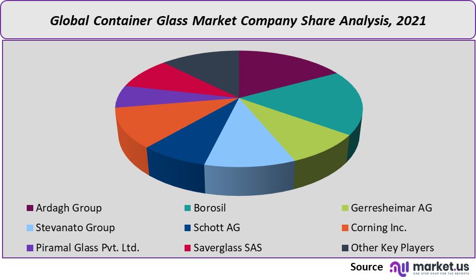 Container Glass Market share