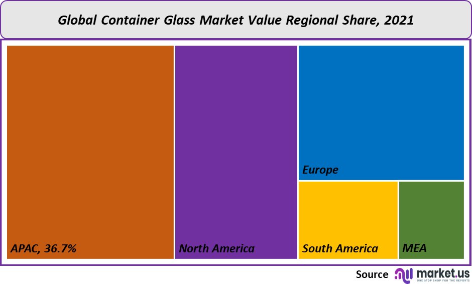 Container Glass Market value