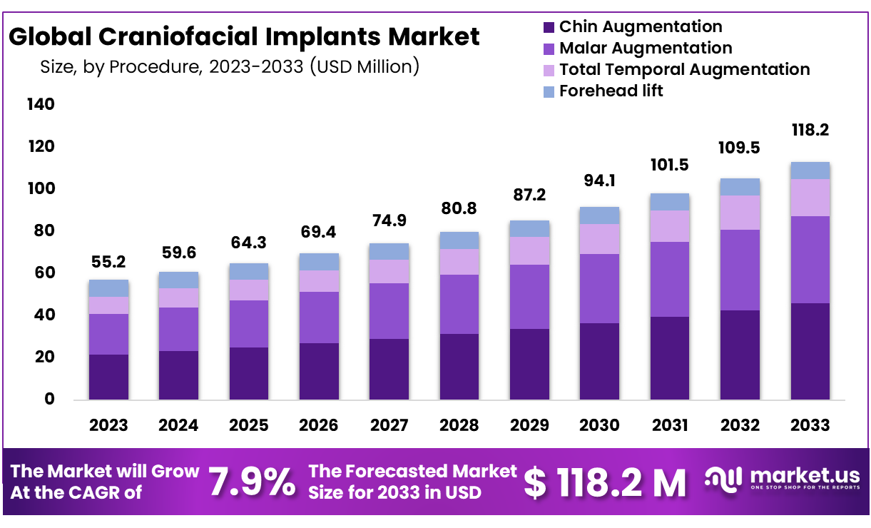 Craniofacial Implants Market Size